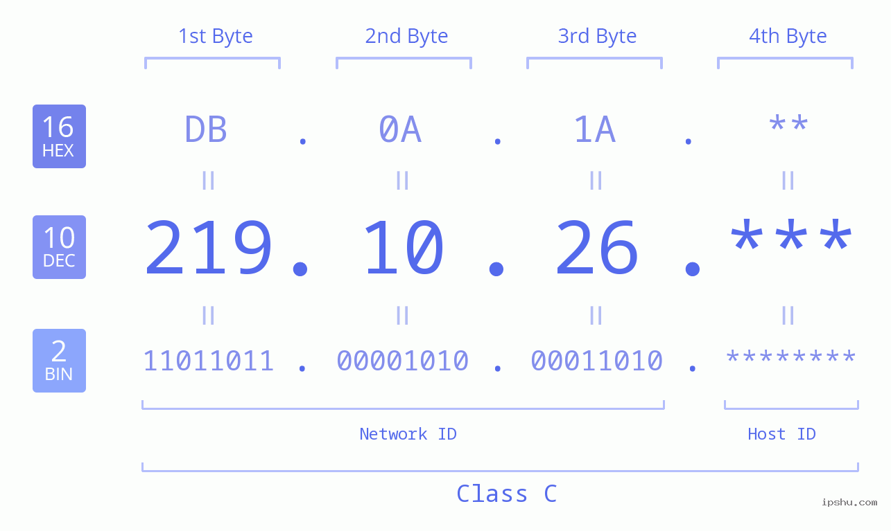 IPv4: 219.10.26 Network Class, Net ID, Host ID