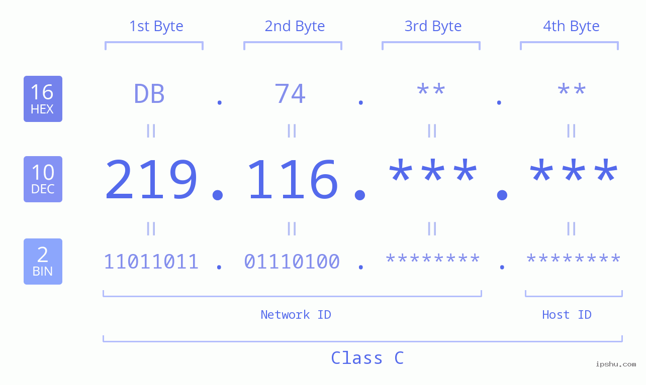 IPv4: 219.116 Network Class, Net ID, Host ID