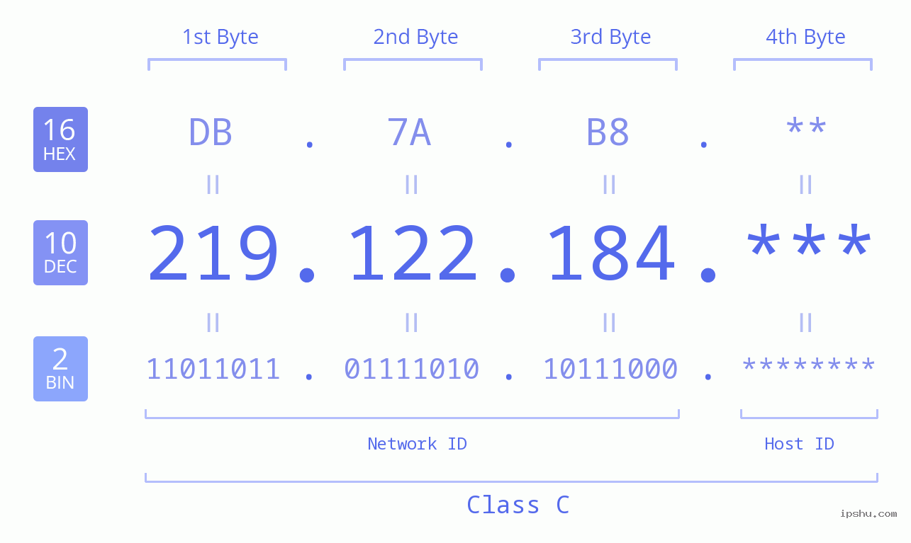 IP Address: 219.122.184 Data Structure Chart BIN DEC HEX IPv4: 219.122.184 Network Class, Net ID, Host ID