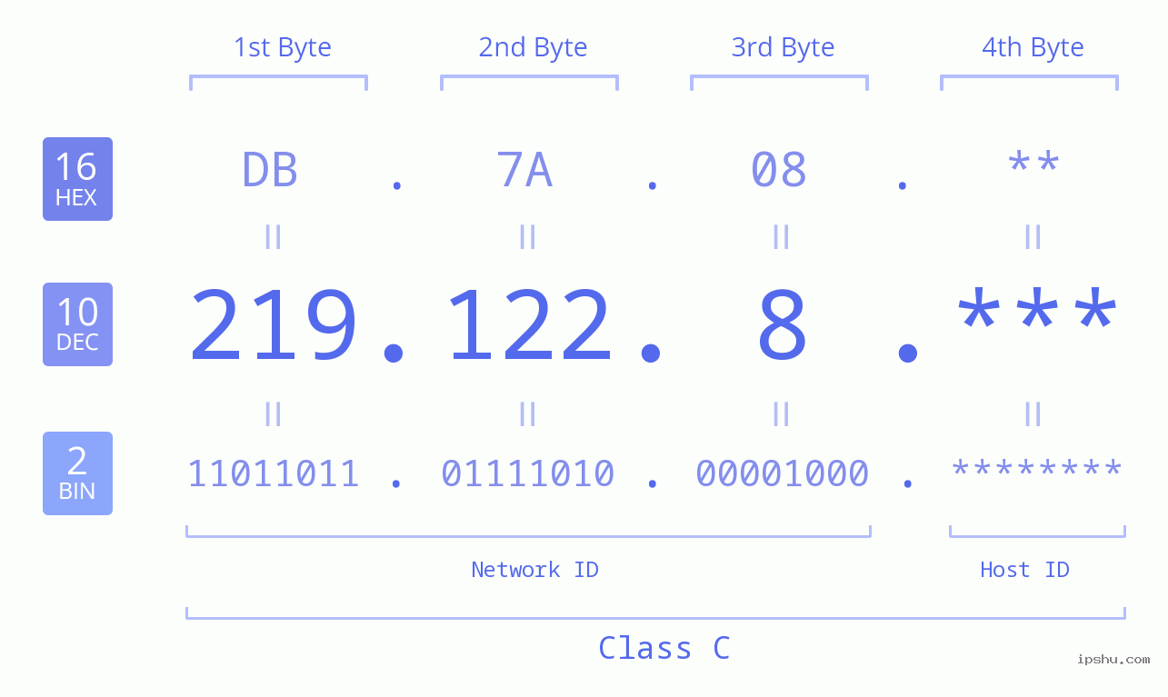 IP Address: 219.122.8 Data Structure Chart BIN DEC HEX IPv4: 219.122.8 Network Class, Net ID, Host ID
