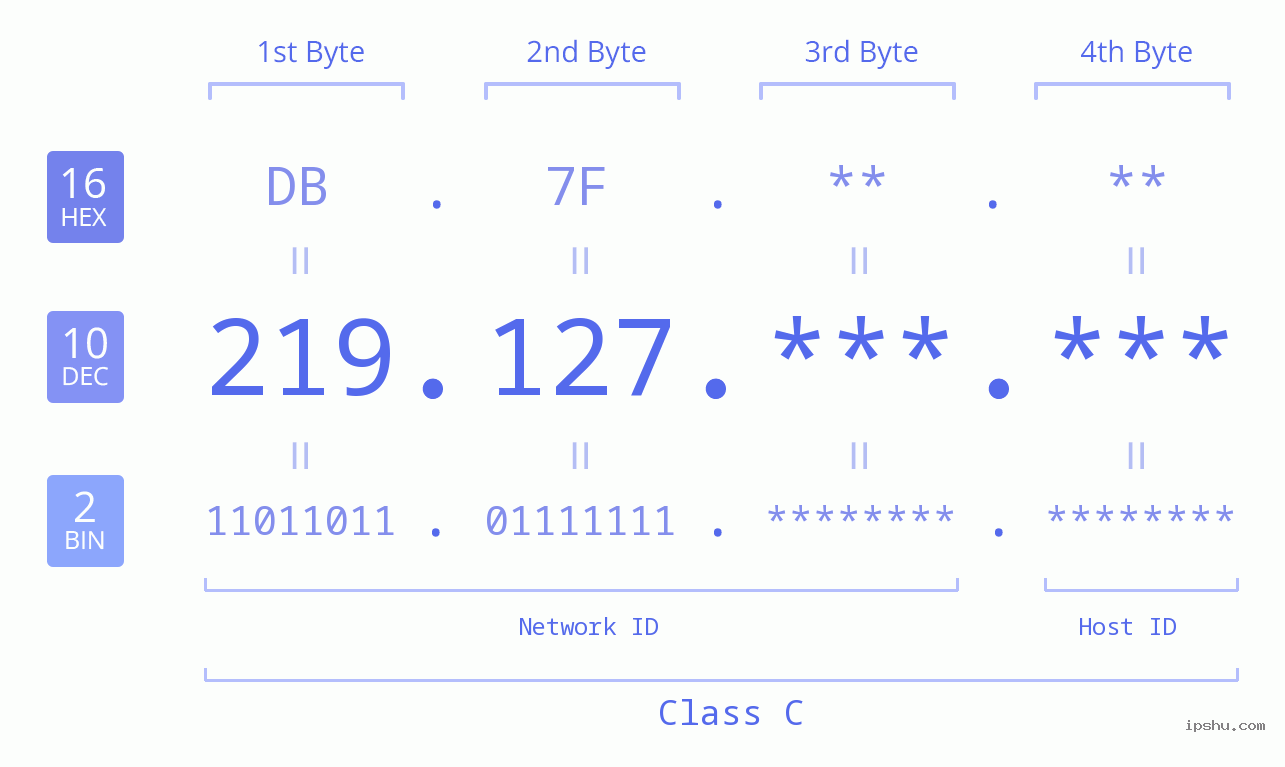 IPv4: 219.127 Network Class, Net ID, Host ID