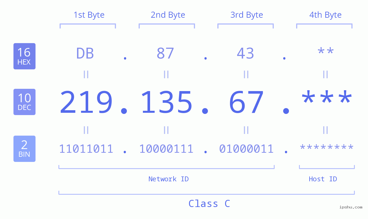 IP Address: 219.135.67 Data Structure Chart BIN DEC HEX IPv4: 219.135.67 Network Class, Net ID, Host ID