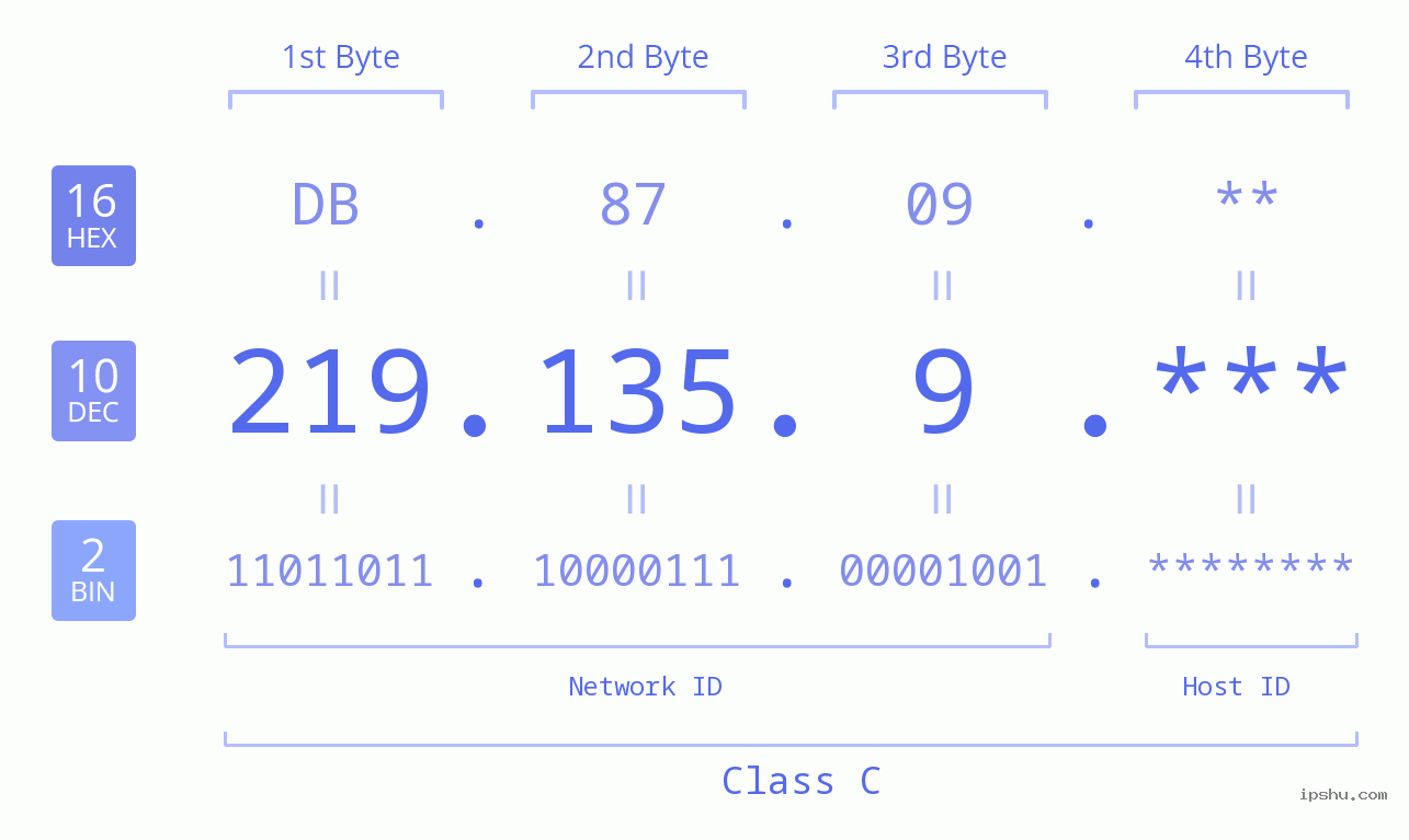 IP Address: 219.135.9 Data Structure Chart BIN DEC HEX IPv4: 219.135.9 Network Class, Net ID, Host ID