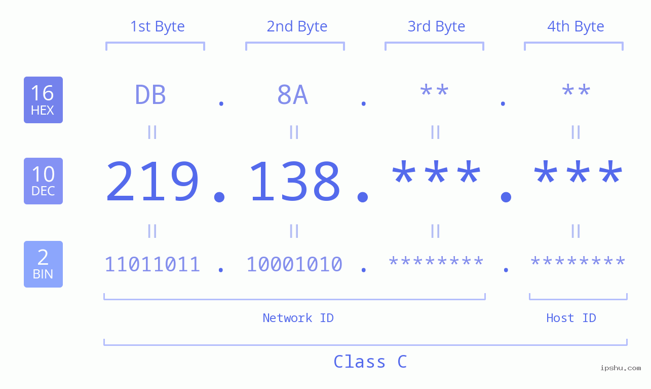 IP Address: 219.138 Data Structure Chart BIN DEC HEX IPv4: 219.138 Network Class, Net ID, Host ID