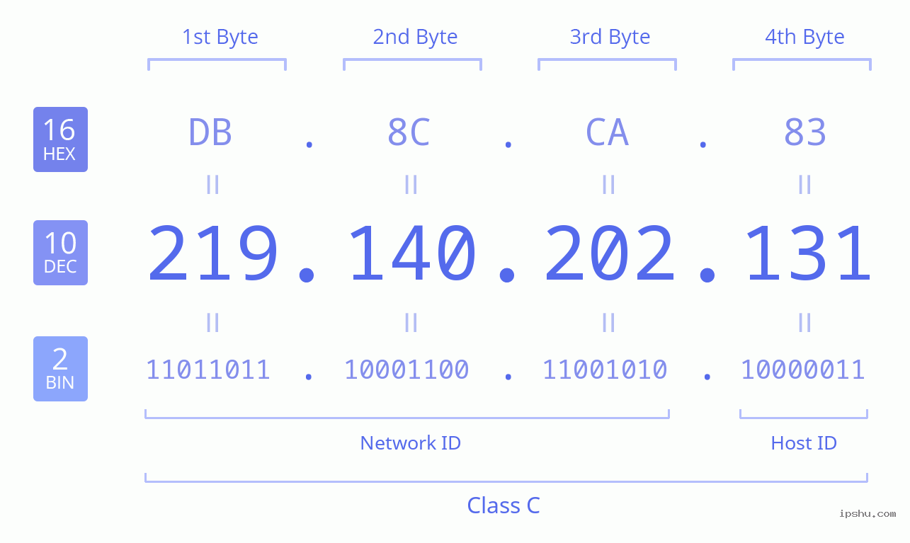 IPv4: 219.140.202.131 Network Class, Net ID, Host ID