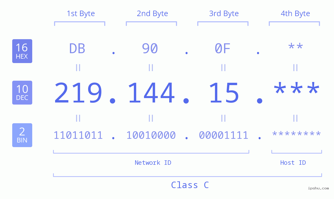IP Address: 219.144.15 Data Structure Chart BIN DEC HEX IPv4: 219.144.15 Network Class, Net ID, Host ID