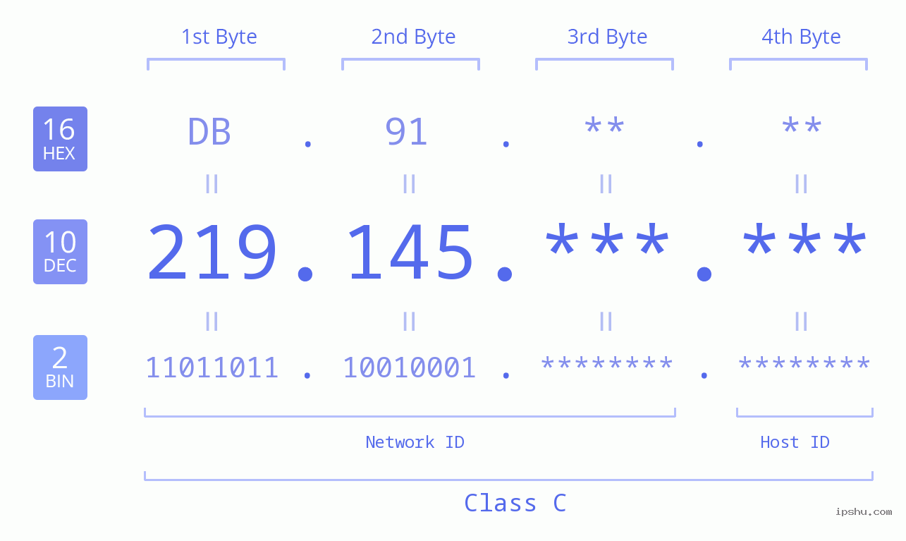 IPv4: 219.145 Network Class, Net ID, Host ID