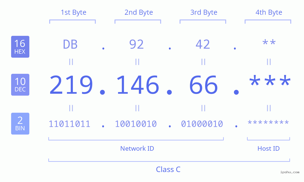 IPv4: 219.146.66 Network Class, Net ID, Host ID