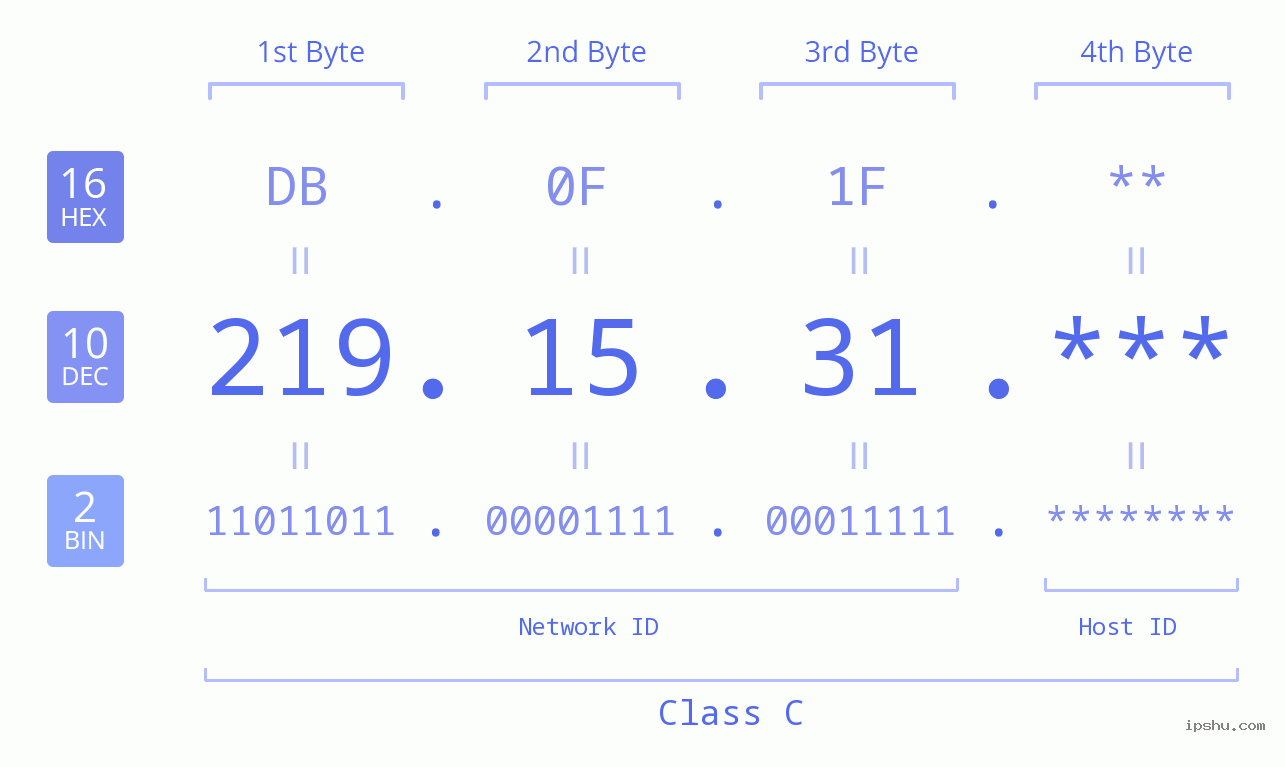 IP Address: 219.15.31 Data Structure Chart BIN DEC HEX IPv4: 219.15.31 Network Class, Net ID, Host ID