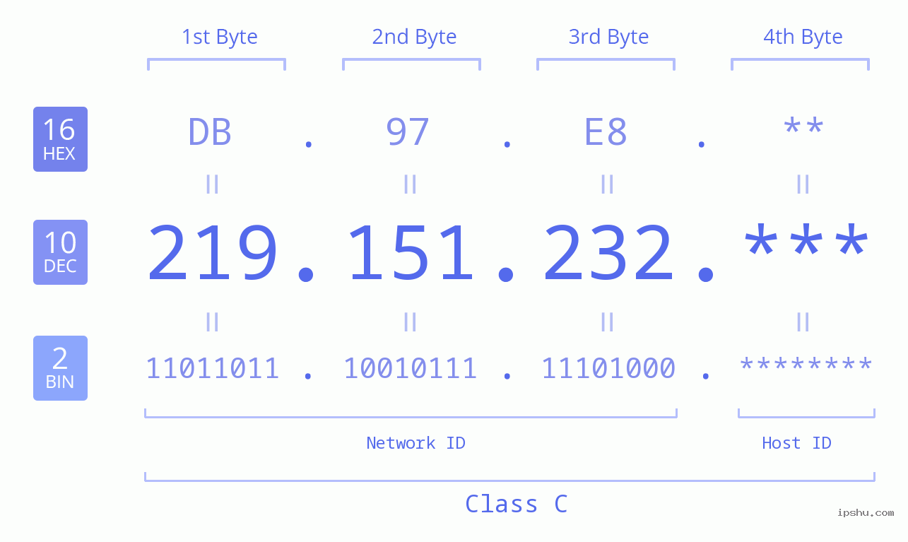 IP Address: 219.151.232 Data Structure Chart BIN DEC HEX IPv4: 219.151.232 Network Class, Net ID, Host ID