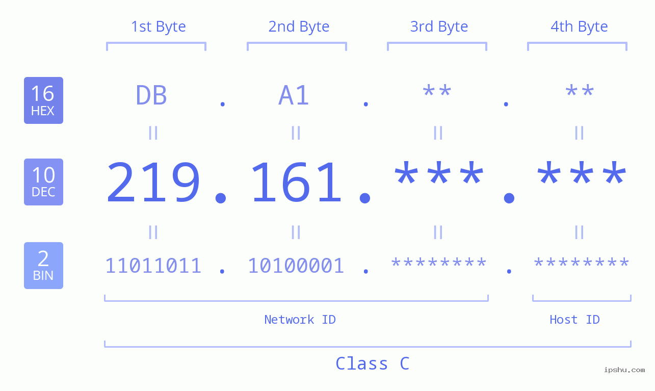 IP Address: 219.161 Data Structure Chart BIN DEC HEX IPv4: 219.161 Network Class, Net ID, Host ID