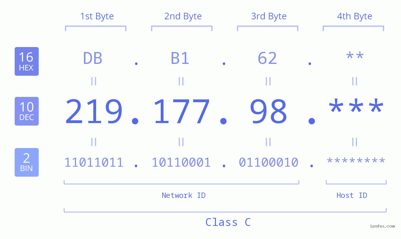 IP Address: 219.177.98 Data Structure Chart BIN DEC HEX IPv4: 219.177.98 Network Class, Net ID, Host ID