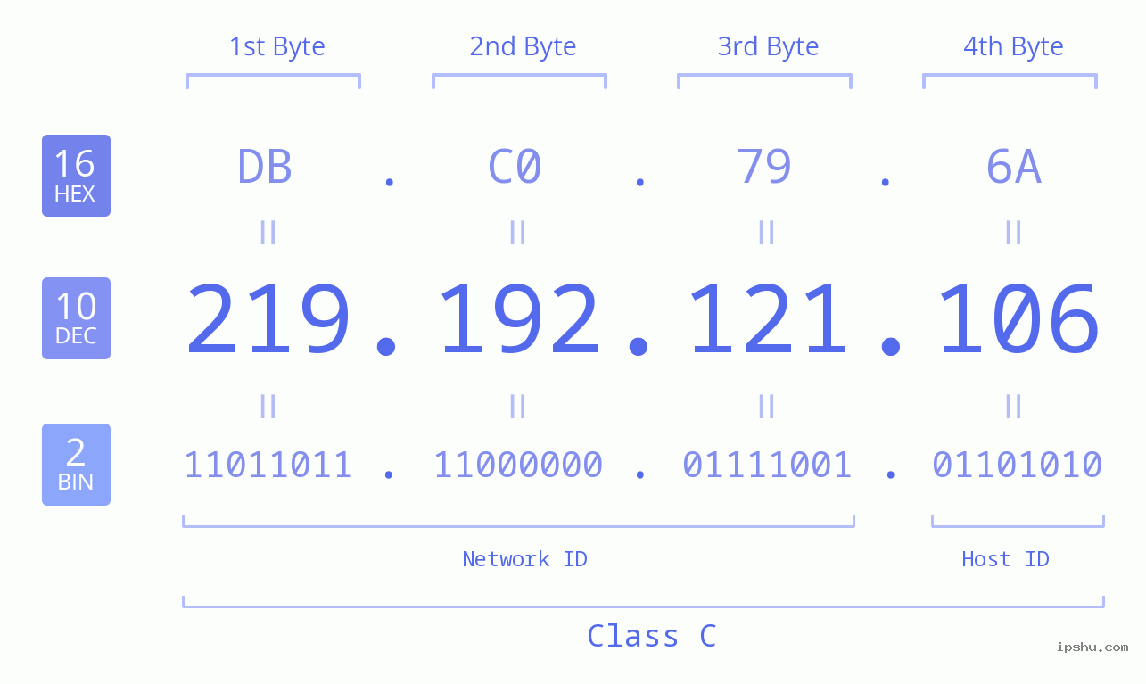 IPv4: 219.192.121.106 Network Class, Net ID, Host ID