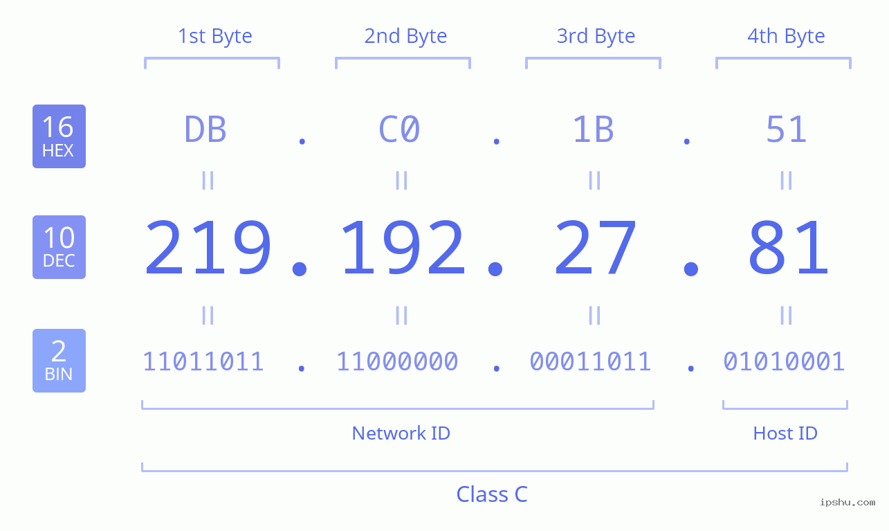 IPv4: 219.192.27.81 Network Class, Net ID, Host ID