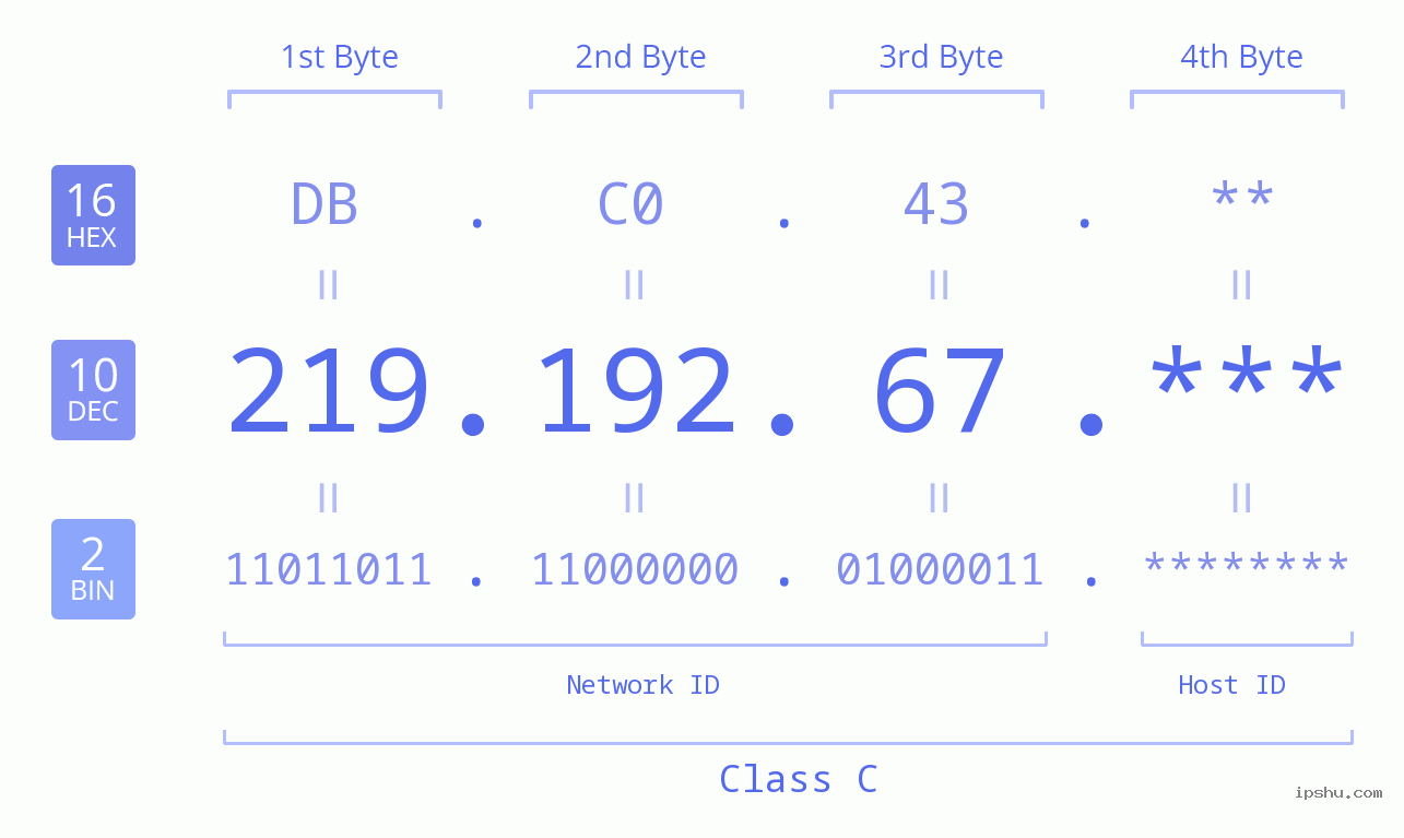 IP Address: 219.192.67 Data Structure Chart BIN DEC HEX IPv4: 219.192.67 Network Class, Net ID, Host ID