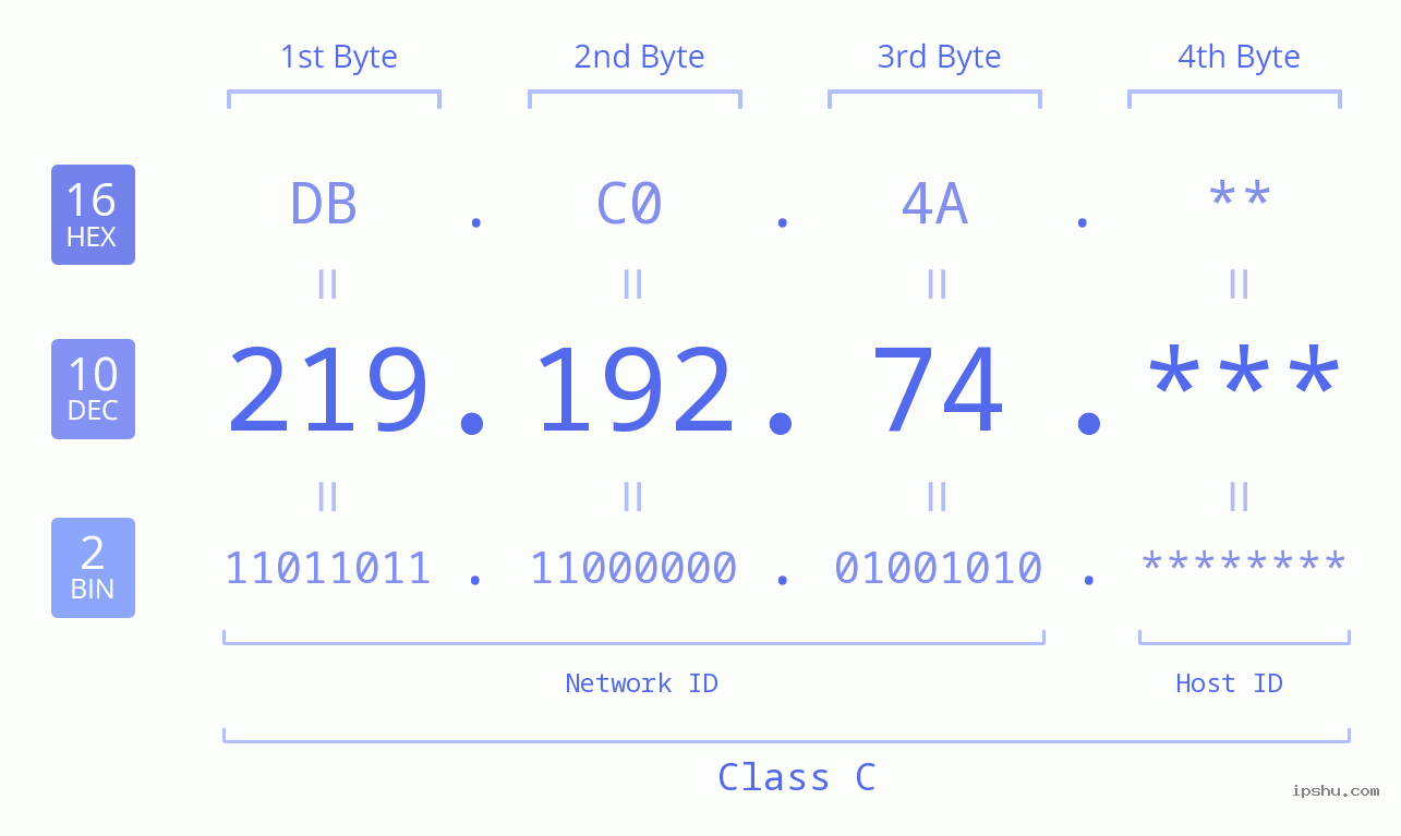 IP Address: 219.192.74 Data Structure Chart BIN DEC HEX IPv4: 219.192.74 Network Class, Net ID, Host ID