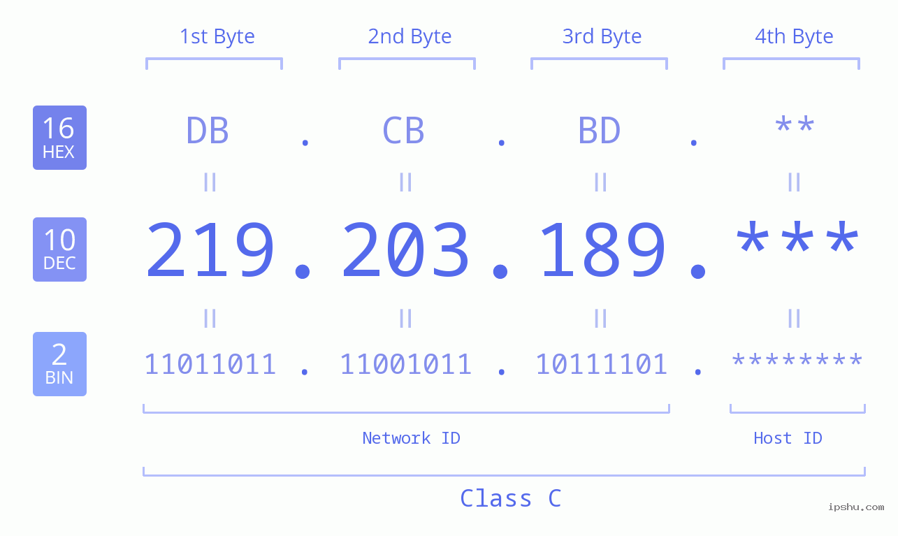 IP Address: 219.203.189 Data Structure Chart BIN DEC HEX IPv4: 219.203.189 Network Class, Net ID, Host ID