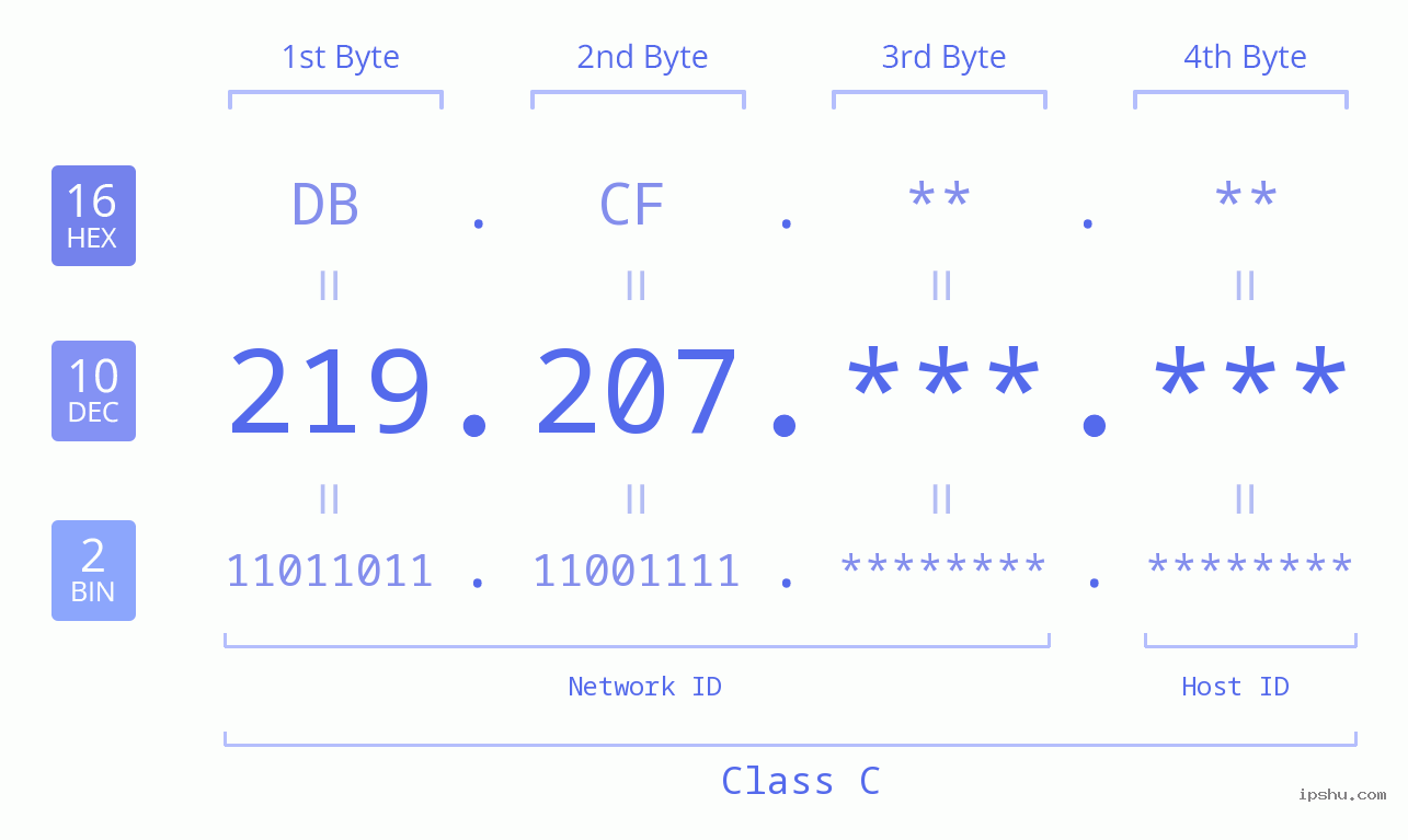 IPv4: 219.207 Network Class, Net ID, Host ID