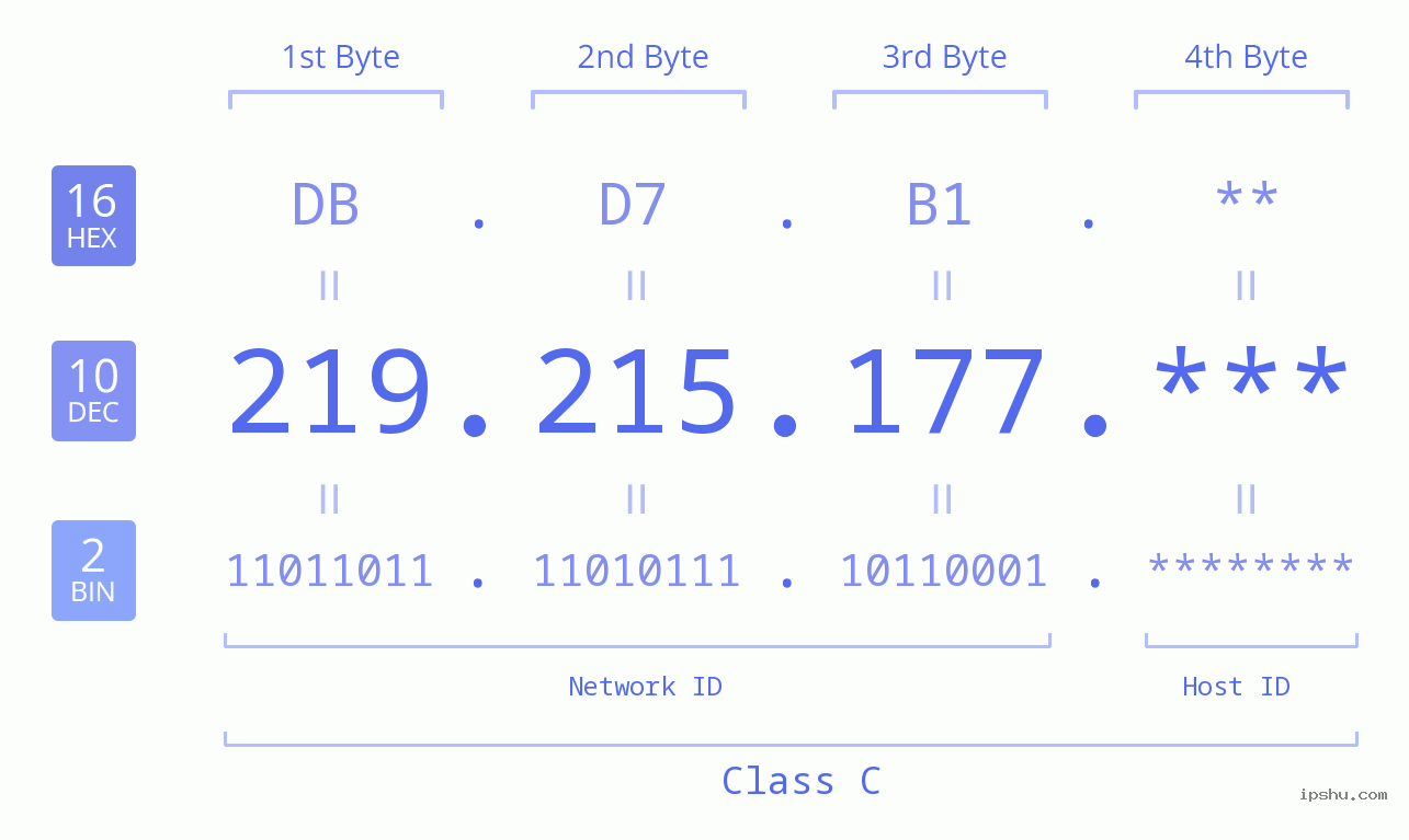 IP Address: 219.215.177 Data Structure Chart BIN DEC HEX IPv4: 219.215.177 Network Class, Net ID, Host ID
