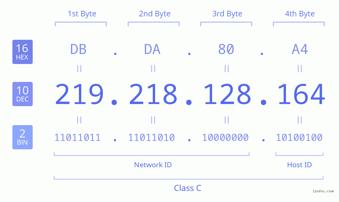 IPv4: 219.218.128.164 Network Class, Net ID, Host ID