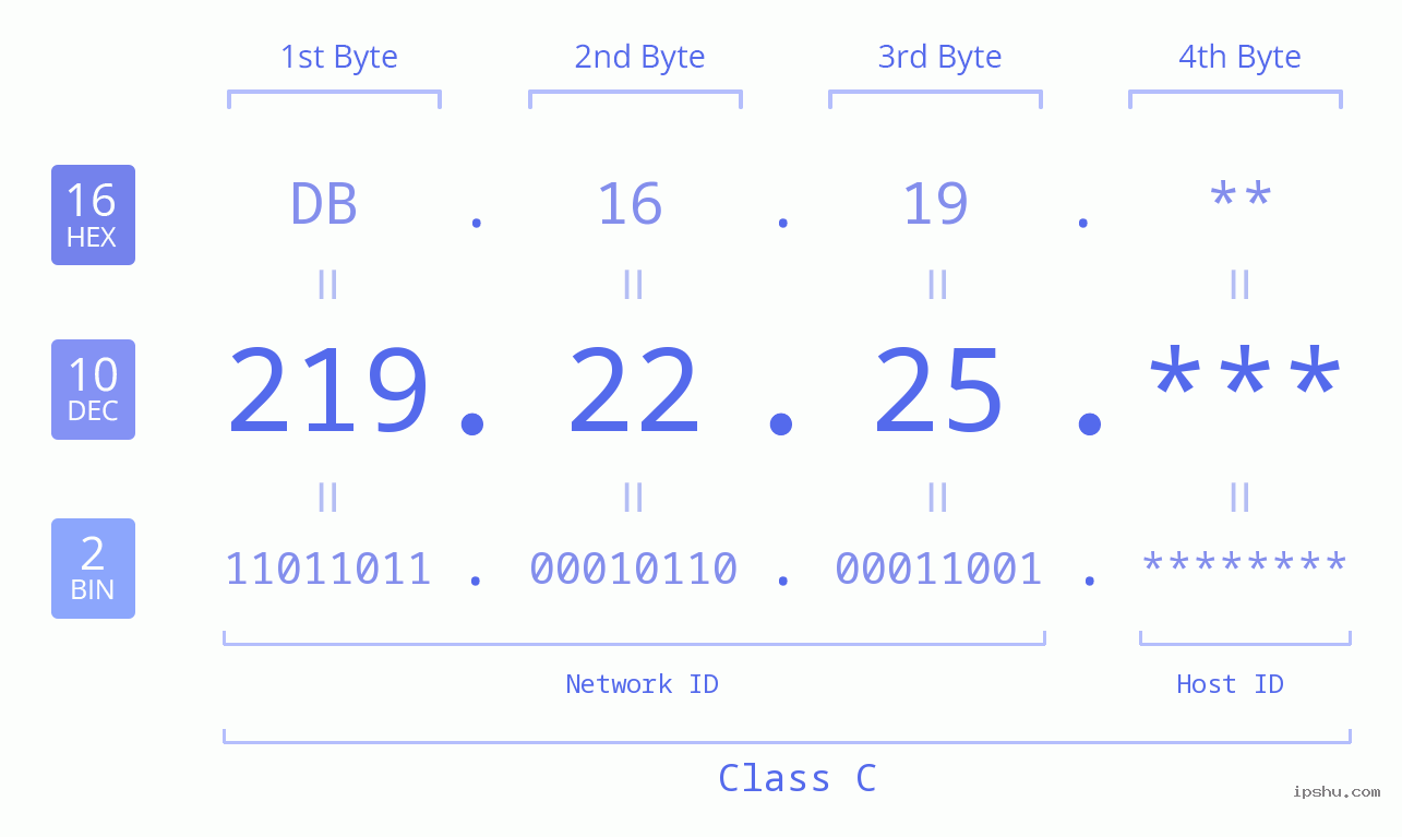 IP Address: 219.22.25 Data Structure Chart BIN DEC HEX IPv4: 219.22.25 Network Class, Net ID, Host ID