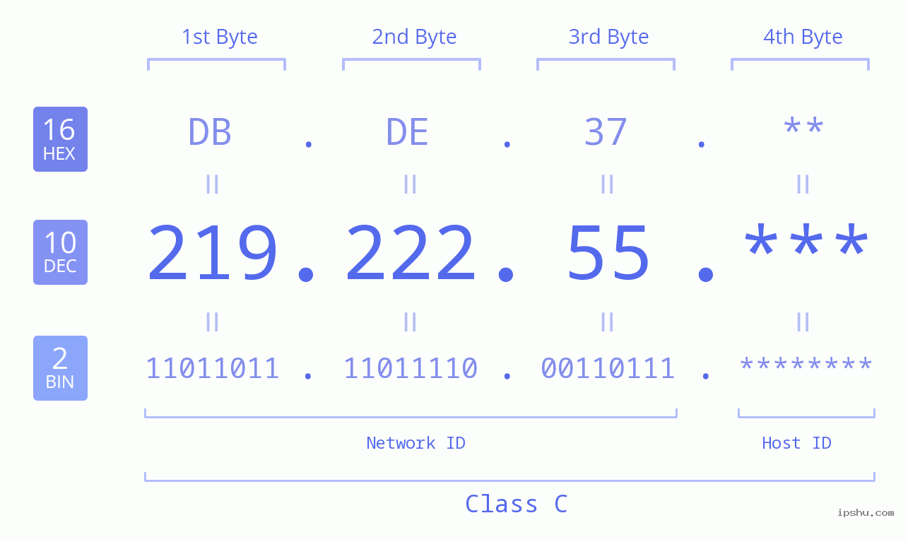 IP Address: 219.222.55 Data Structure Chart BIN DEC HEX IPv4: 219.222.55 Network Class, Net ID, Host ID