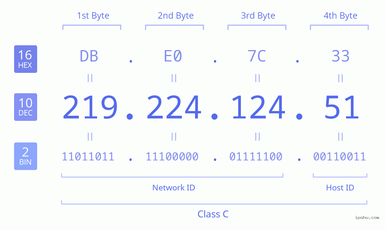 IPv4: 219.224.124.51 Network Class, Net ID, Host ID