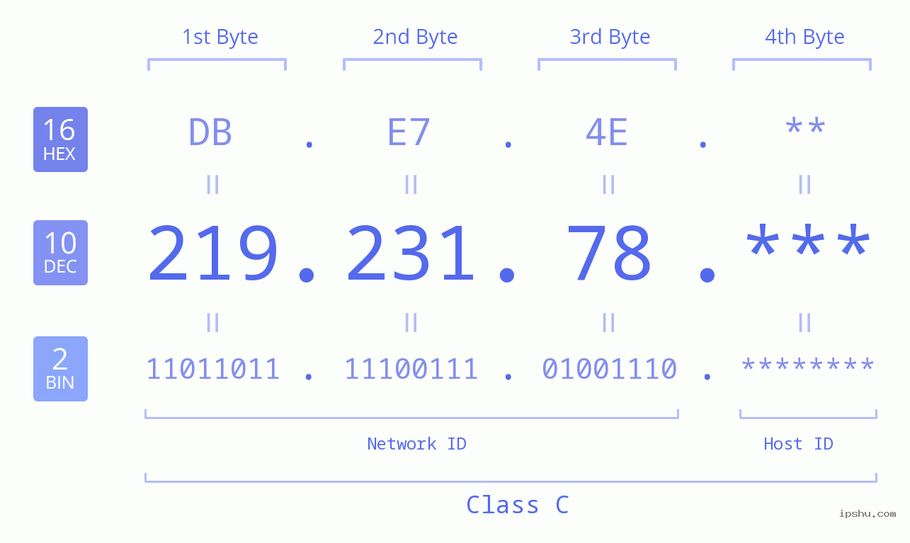 IP Address: 219.231.78 Data Structure Chart BIN DEC HEX IPv4: 219.231.78 Network Class, Net ID, Host ID