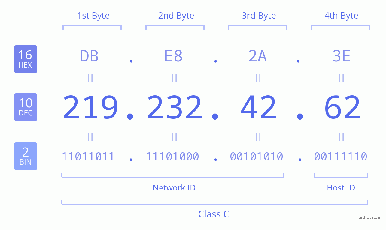 IPv4: 219.232.42.62 Network Class, Net ID, Host ID