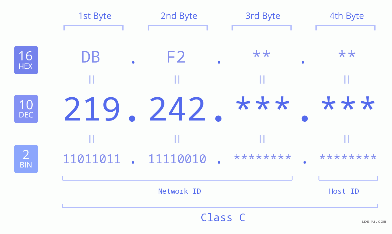 IPv4: 219.242 Network Class, Net ID, Host ID