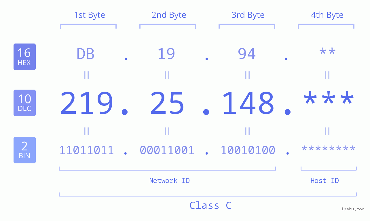IP Address: 219.25.148 Data Structure Chart BIN DEC HEX IPv4: 219.25.148 Network Class, Net ID, Host ID