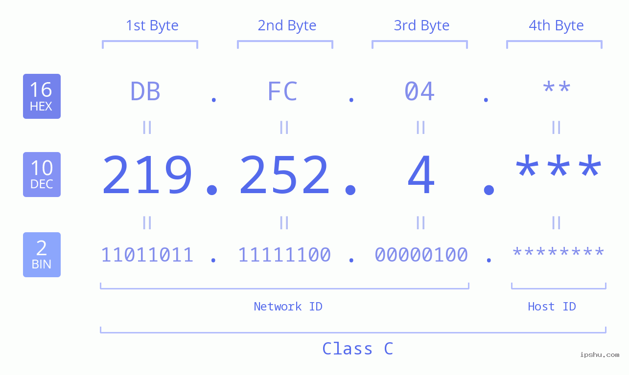 IPv4: 219.252.4 Network Class, Net ID, Host ID