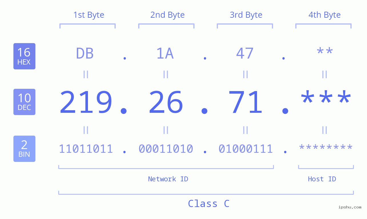 IP Address: 219.26.71 Data Structure Chart BIN DEC HEX IPv4: 219.26.71 Network Class, Net ID, Host ID