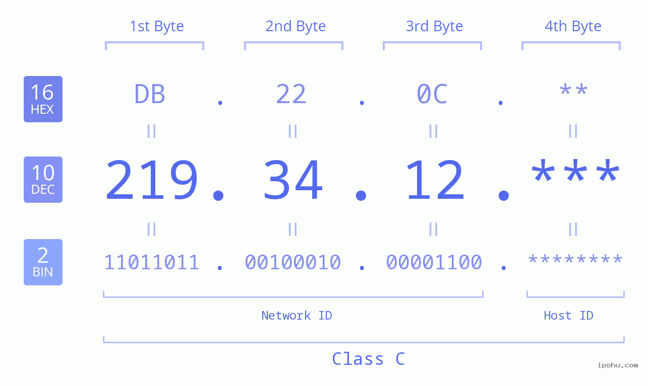 IP Address: 219.34.12 Data Structure Chart BIN DEC HEX IPv4: 219.34.12 Network Class, Net ID, Host ID