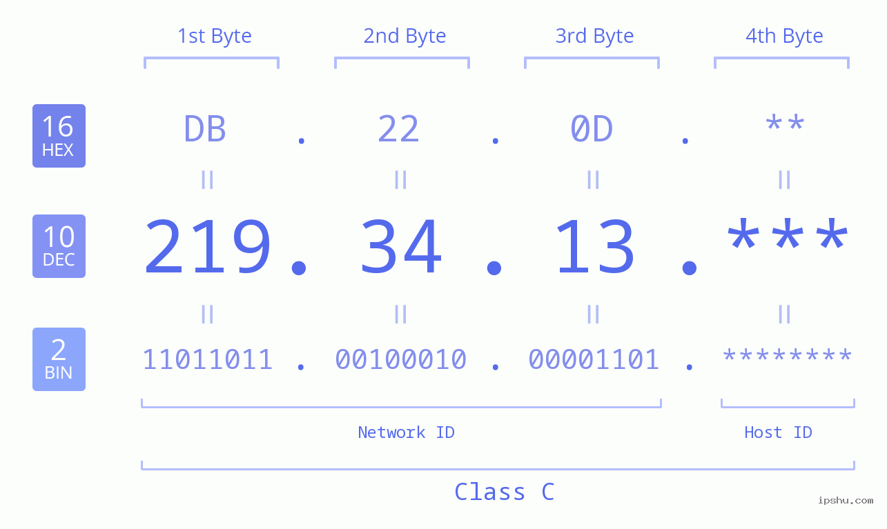 IP Address: 219.34.13 Data Structure Chart BIN DEC HEX IPv4: 219.34.13 Network Class, Net ID, Host ID