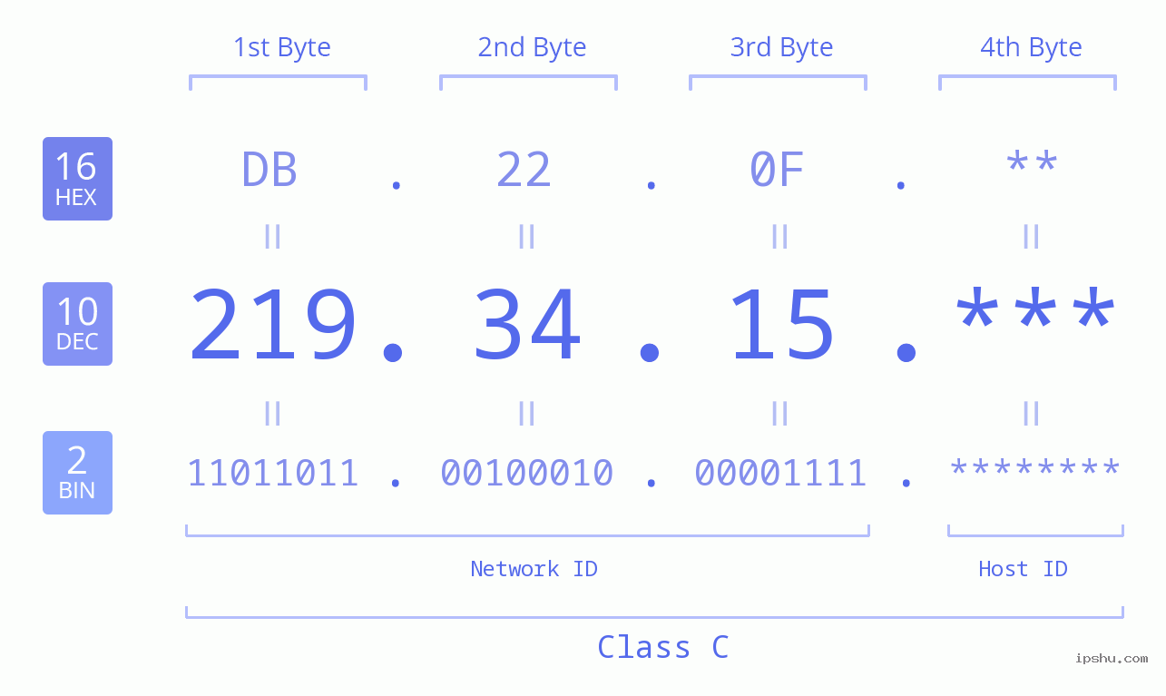 IP Address: 219.34.15 Data Structure Chart BIN DEC HEX IPv4: 219.34.15 Network Class, Net ID, Host ID