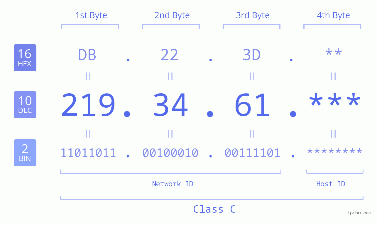 IP Address: 219.34.61 Data Structure Chart BIN DEC HEX IPv4: 219.34.61 Network Class, Net ID, Host ID