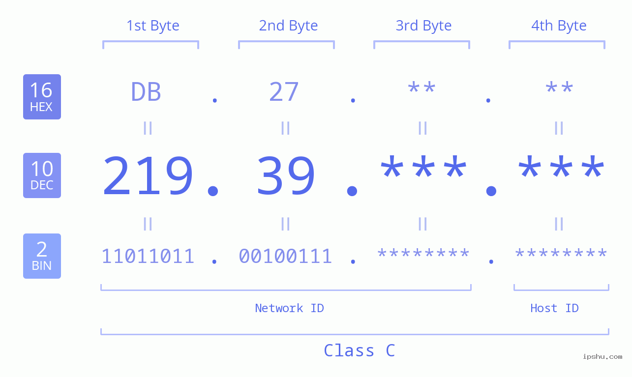 IPv4: 219.39 Network Class, Net ID, Host ID