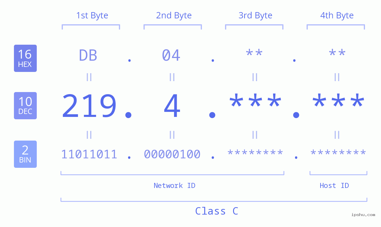 IPv4: 219.4 Network Class, Net ID, Host ID