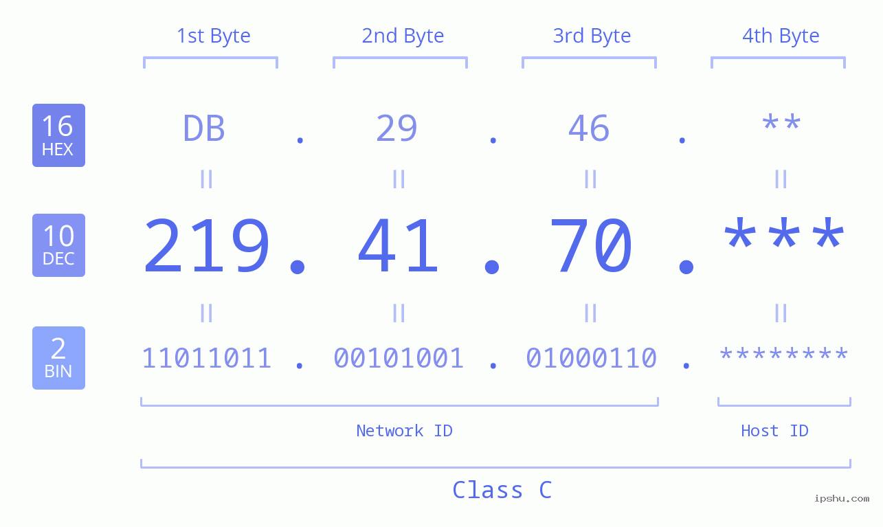 IP Address: 219.41.70 Data Structure Chart BIN DEC HEX IPv4: 219.41.70 Network Class, Net ID, Host ID