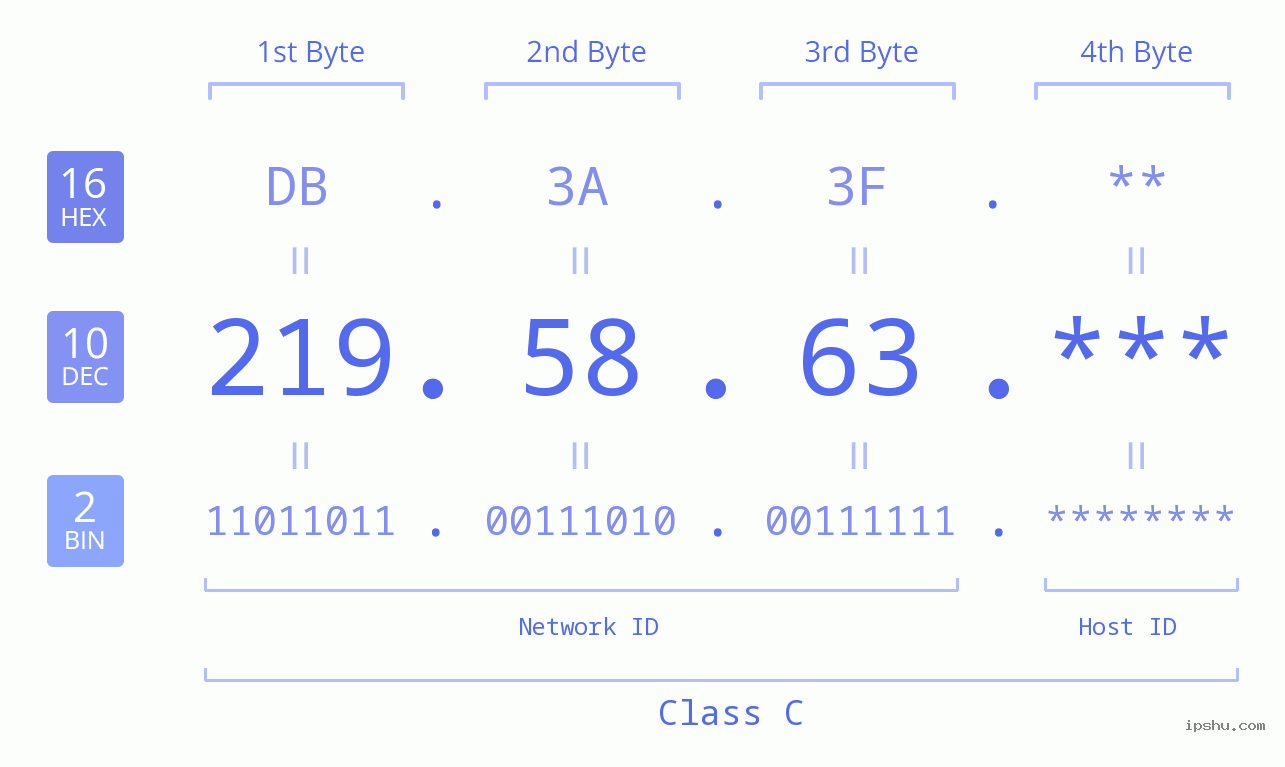 IP Address: 219.58.63 Data Structure Chart BIN DEC HEX IPv4: 219.58.63 Network Class, Net ID, Host ID