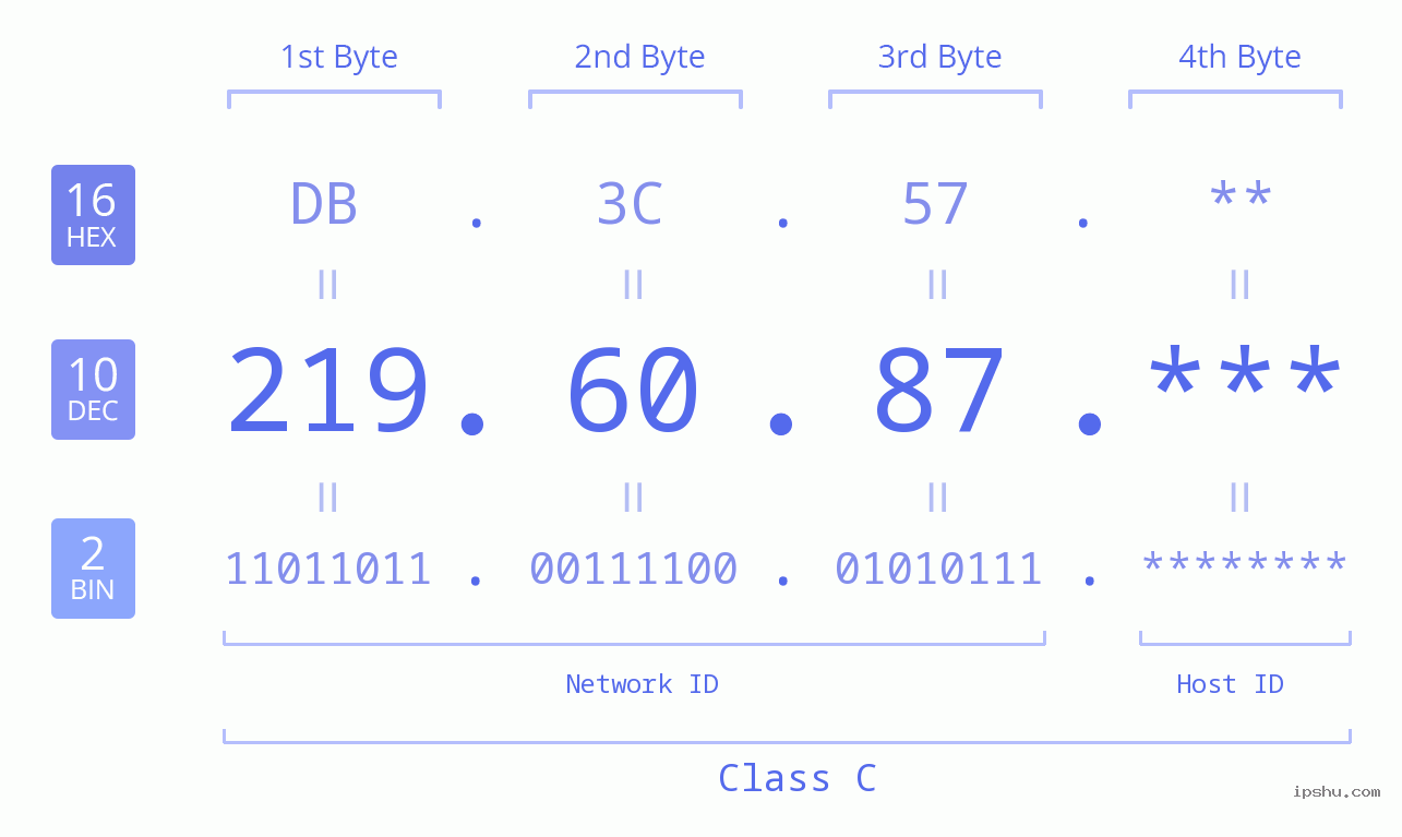 IP Address: 219.60.87 Data Structure Chart BIN DEC HEX IPv4: 219.60.87 Network Class, Net ID, Host ID