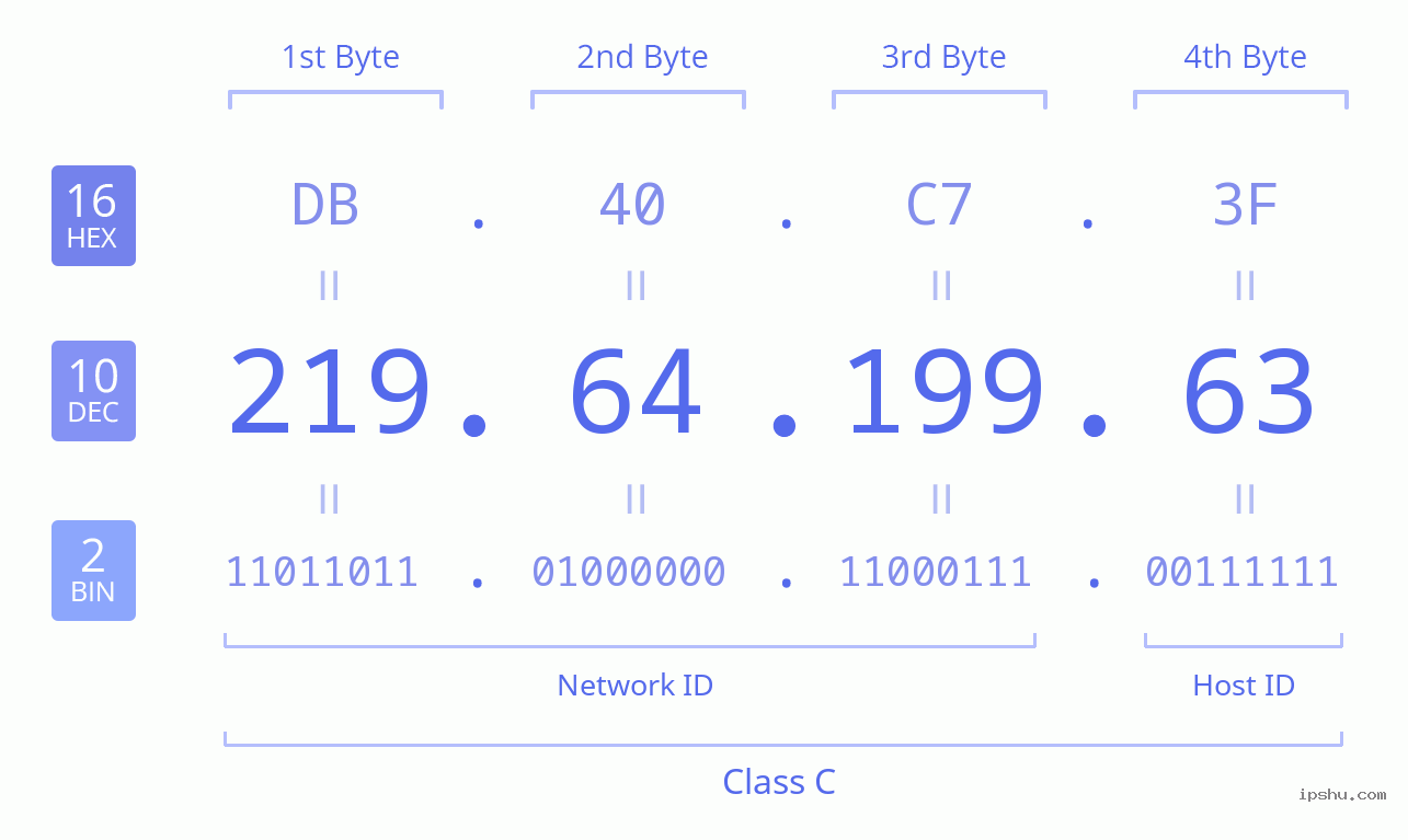 IPv4: 219.64.199.63 Network Class, Net ID, Host ID