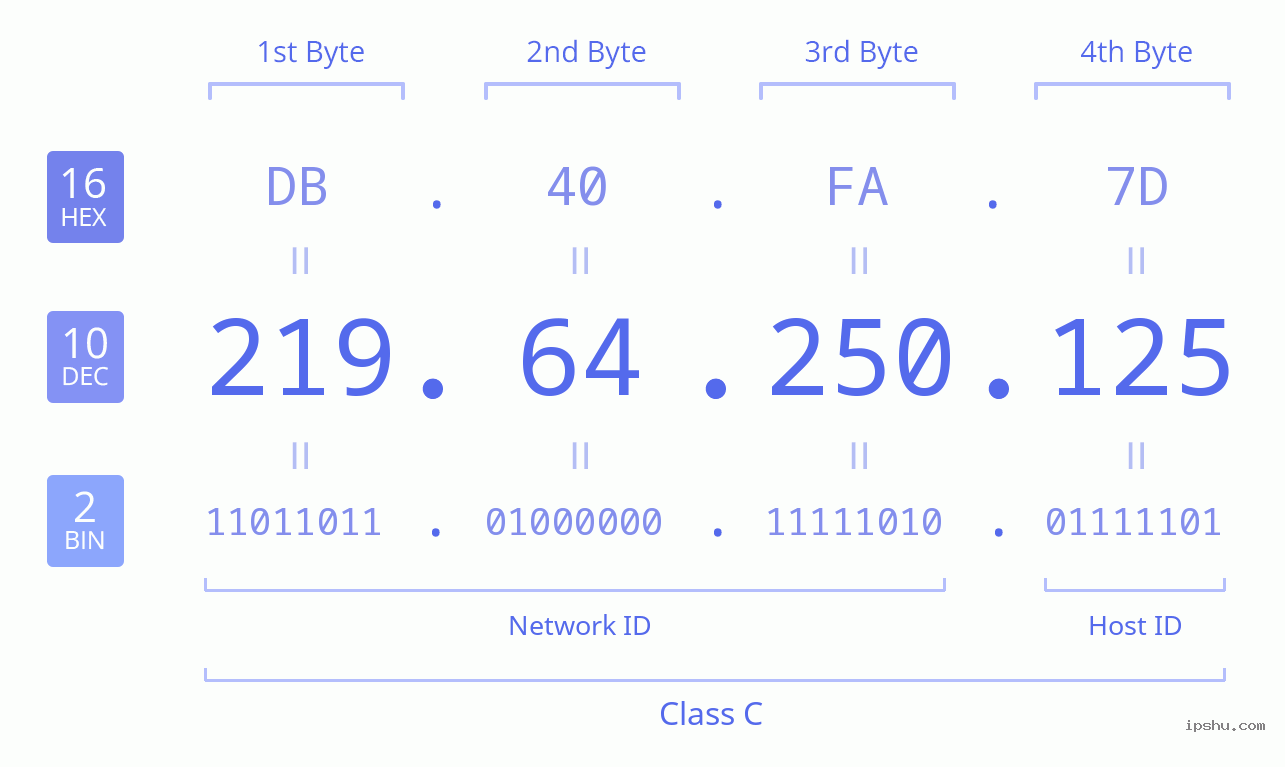 IPv4: 219.64.250.125 Network Class, Net ID, Host ID