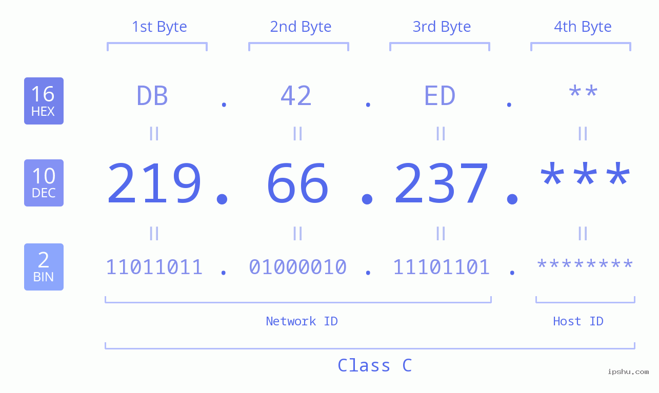 IP Address: 219.66.237 Data Structure Chart BIN DEC HEX IPv4: 219.66.237 Network Class, Net ID, Host ID