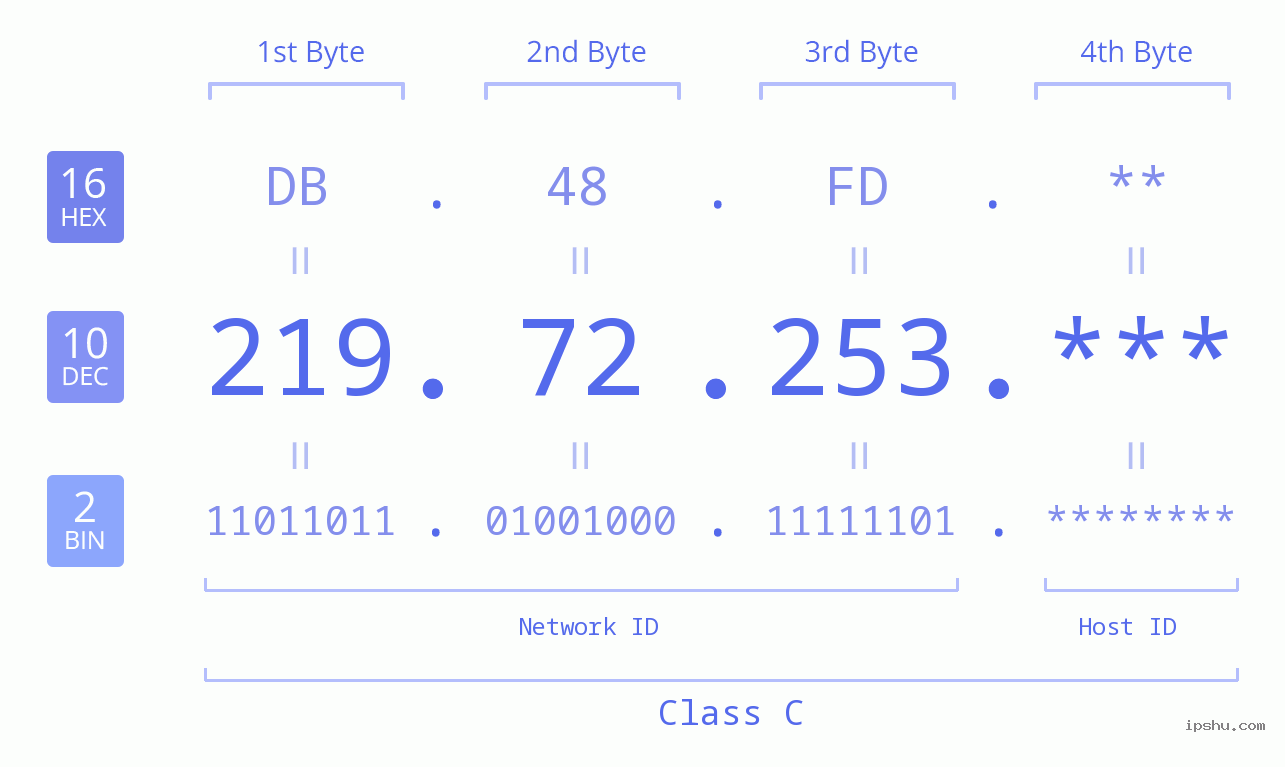 IP Address: 219.72.253 Data Structure Chart BIN DEC HEX IPv4: 219.72.253 Network Class, Net ID, Host ID