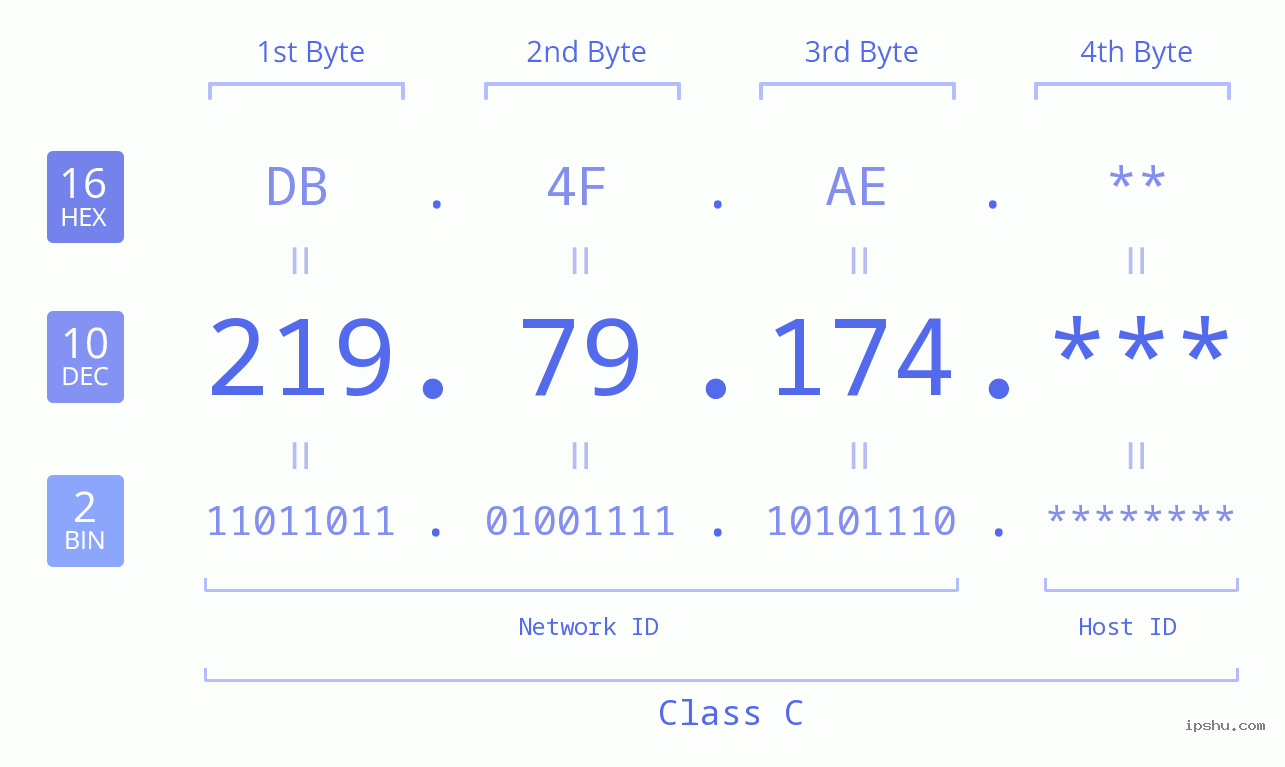 IP Address: 219.79.174 Data Structure Chart BIN DEC HEX IPv4: 219.79.174 Network Class, Net ID, Host ID