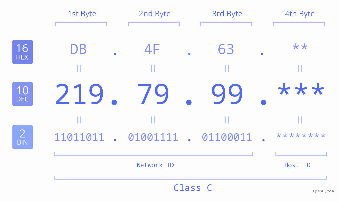 IP Address: 219.79.99 Data Structure Chart BIN DEC HEX IPv4: 219.79.99 Network Class, Net ID, Host ID