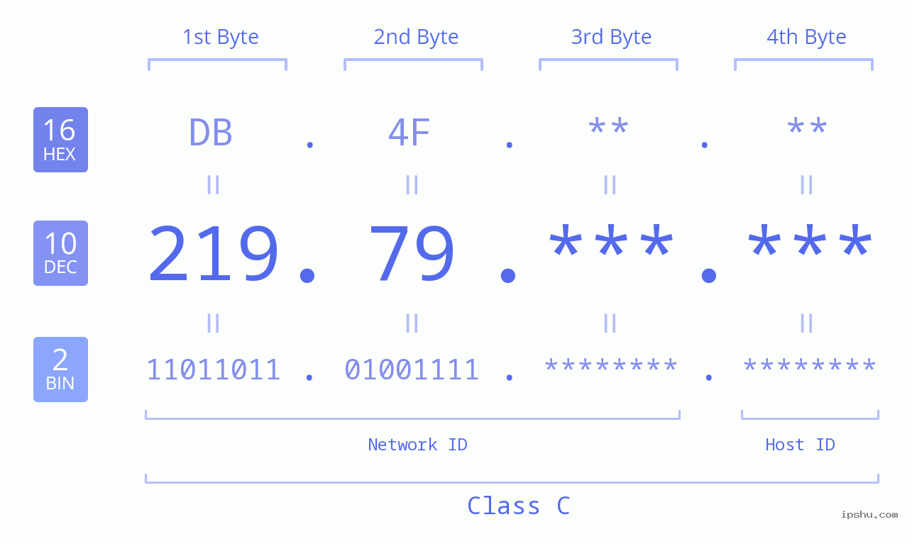 IPv4: 219.79 Network Class, Net ID, Host ID