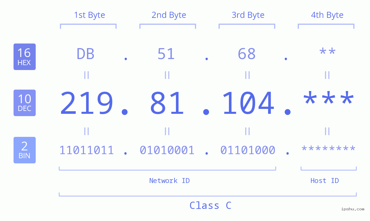 IP Address: 219.81.104 Data Structure Chart BIN DEC HEX IPv4: 219.81.104 Network Class, Net ID, Host ID